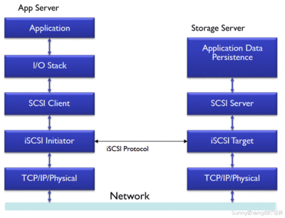 iSCSI數(shù)據(jù)處理與存儲(chǔ)服務(wù)