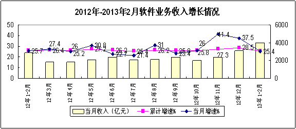 2013年12月中國(guó)軟件和信息技術(shù)服務(wù)業(yè)經(jīng)濟(jì)運(yùn)行分析 數(shù)據(jù)處理和存儲(chǔ)服務(wù)領(lǐng)域發(fā)展態(tài)勢(shì)